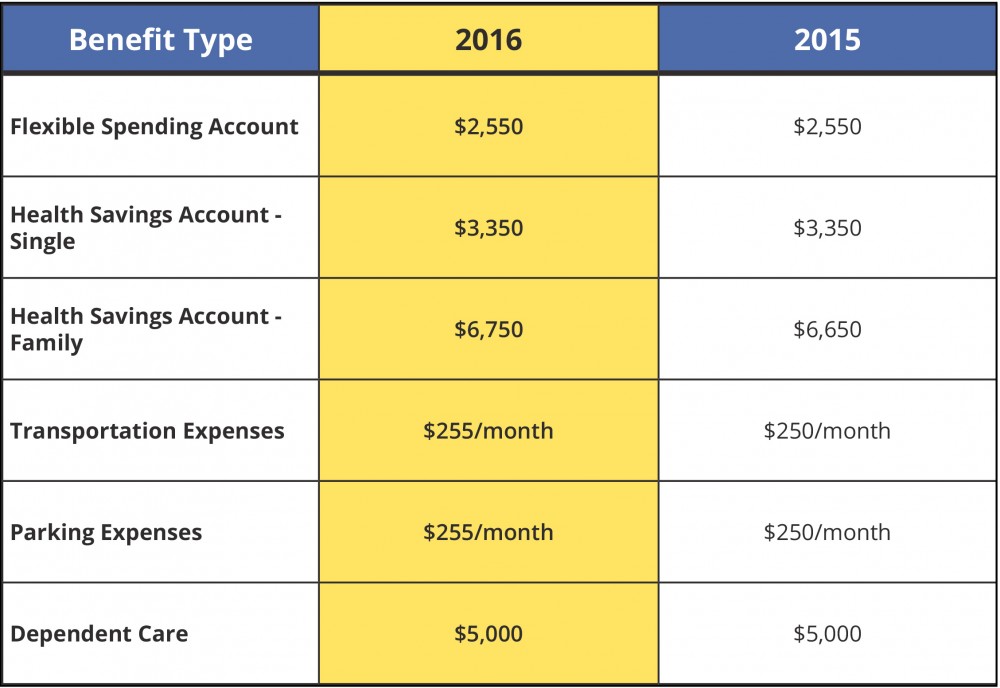 Contribution Limits Updated | National Benefit Services